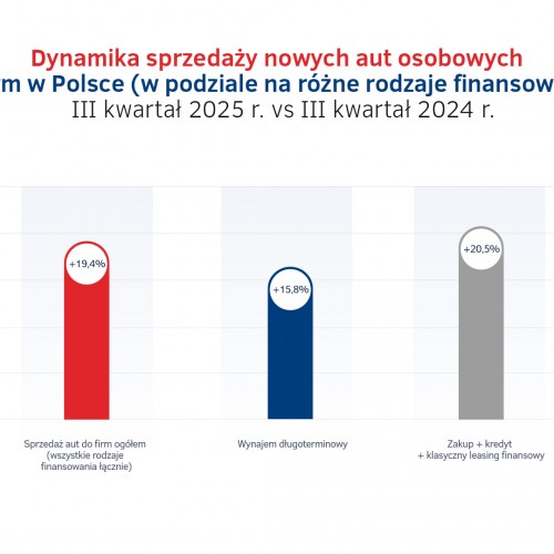 Dynamika sprzedaży aut do firm - III kw. 2025.jpg